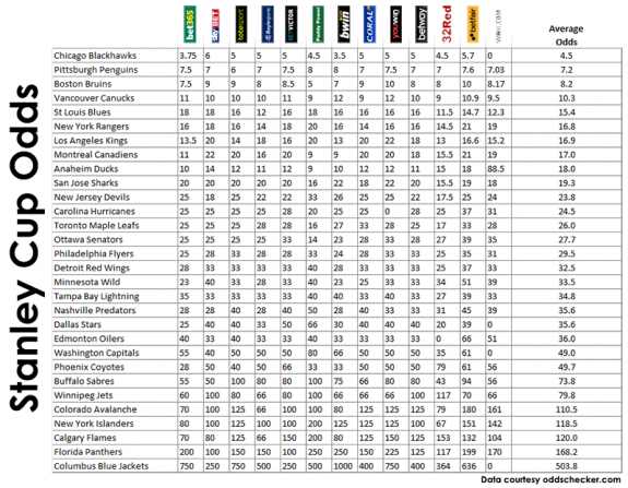Stanley Cup Odds Stanley Cup Odds