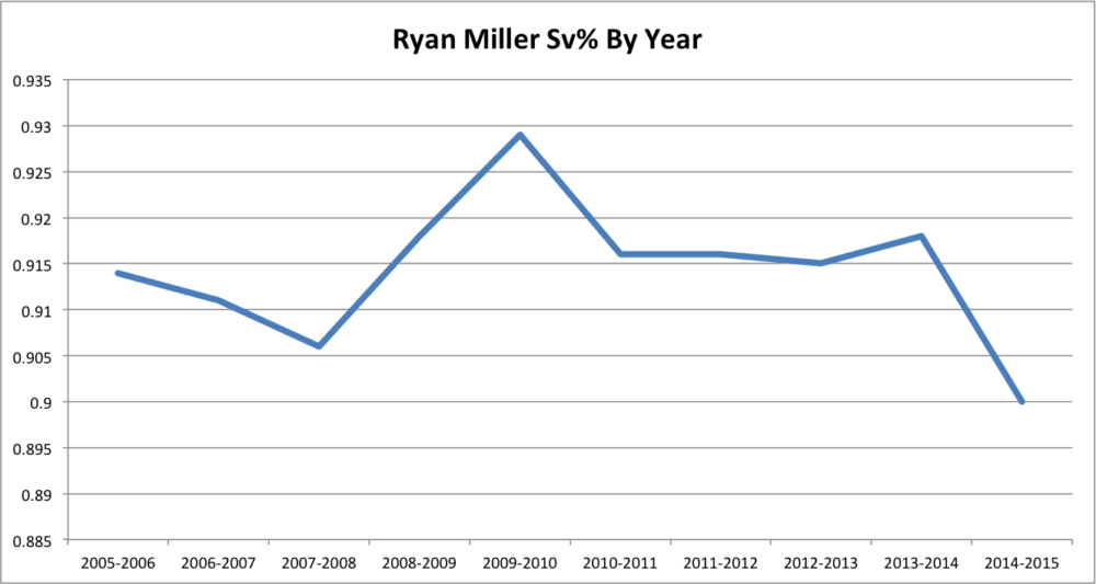 Miller Sv% by year