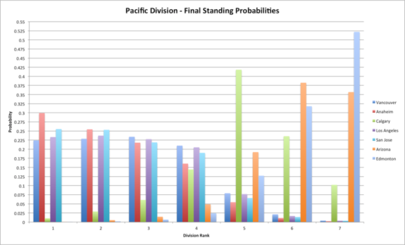 Pacific Division Final Ranking Probabilities